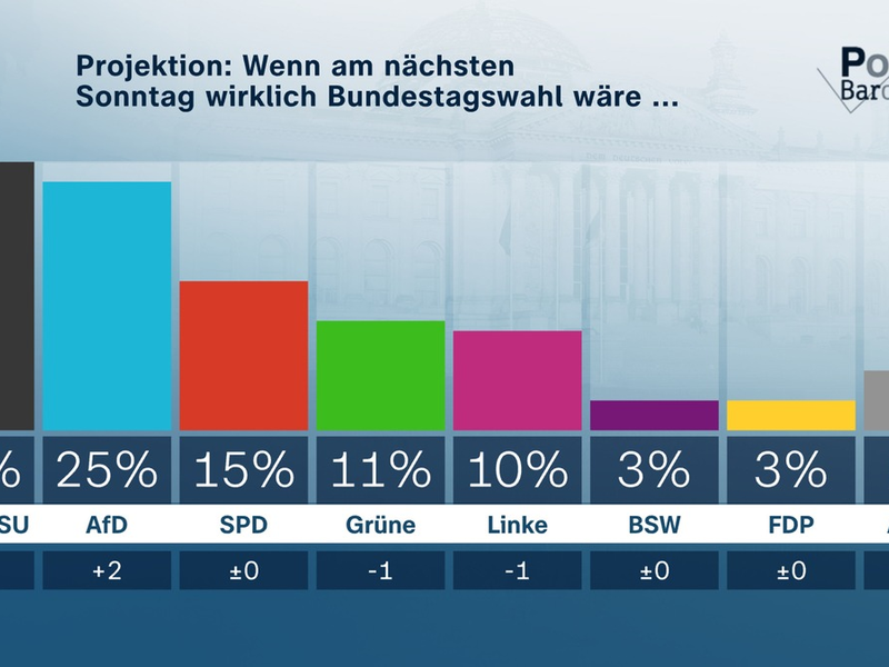 ZDF-Politbarometer September I 2025 / Projektion: AfD legt zu – Union nur noch knapp vorn / Reform des Sozialstaats: Wenig Vertrauen in Bundesregierung - Foto: presseportal.de