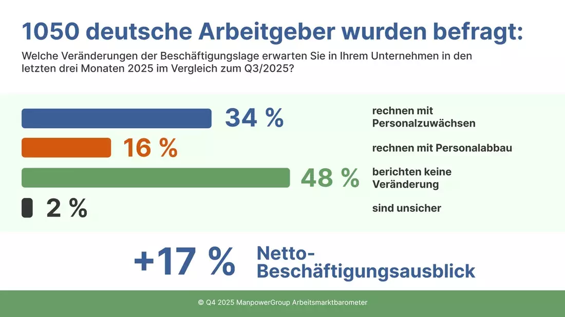 Stimmung am Arbeitsmarkt verschlechtert sich / IT, Automotive und Health verspüren Druck, Energiebranche im Aufwind / ManpowerGroup Arbeitsmarktbarometer für Q4/2025 - Bild: presseportal.de