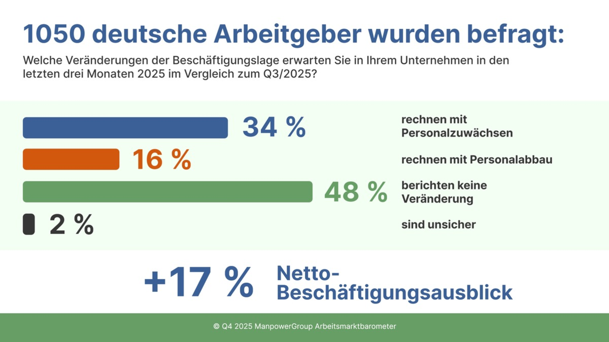 Stimmung am Arbeitsmarkt verschlechtert sich / IT, Automotive und Health verspüren Druck, Energiebranche im Aufwind / ManpowerGroup Arbeitsmarktbarometer für Q4/2025 - Foto: presseportal.de