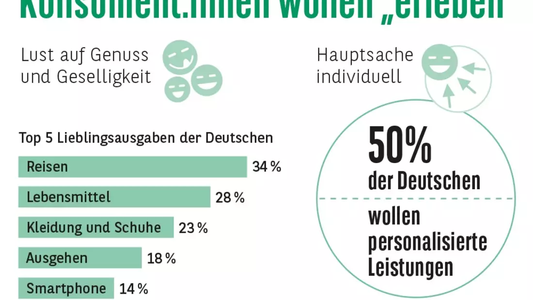 Consors Finanz Studie - Konsument:innen wollen erleben statt haben - Bild: presseportal.de