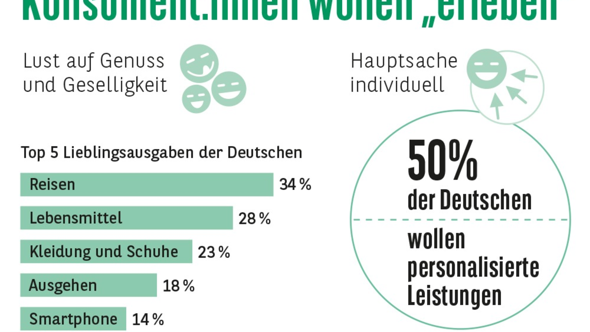 Consors Finanz Studie - Konsument:innen wollen 