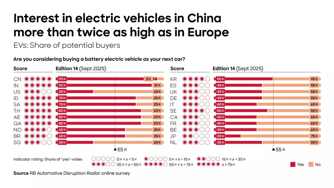 China übernimmt technologische Führungsposition in der Automobilindustrie, Märkte entkoppeln sich zunehmend - Bild: presseportal.de