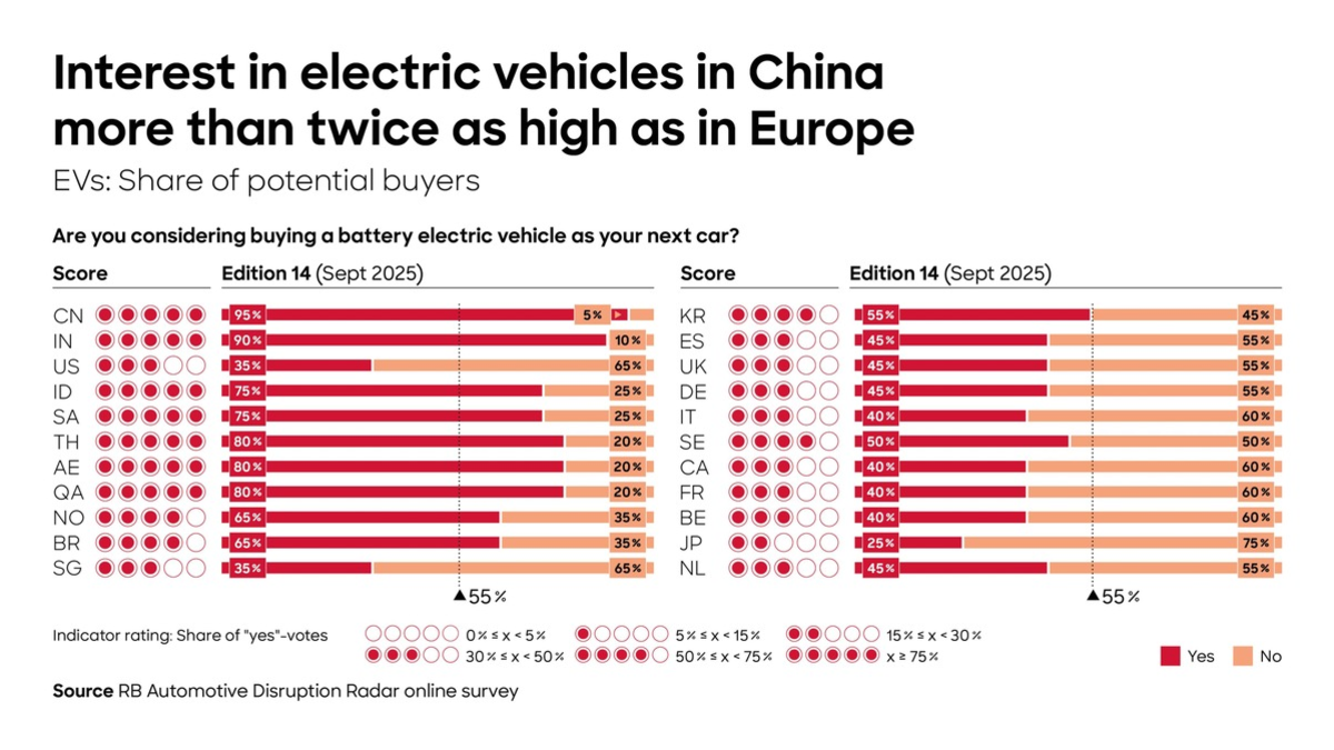 China übernimmt technologische Führungsposition in der Automobilindustrie, Märkte entkoppeln sich zunehmend - Foto: presseportal.de
