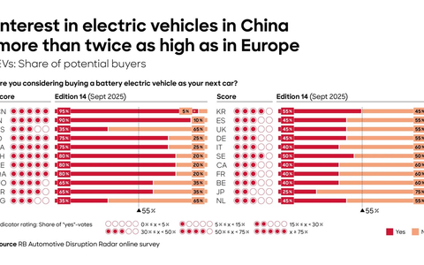 China übernimmt technologische Führungsposition in der Automobilindustrie, Märkte entkoppeln sich zunehmend - Foto: presseportal.de