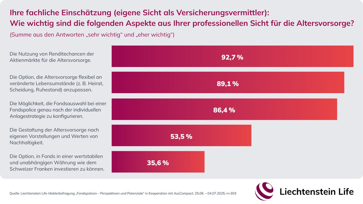 Altersvorsorge mit Fondspolicen: Rendite hat Priorität / Liechtenstein Life-Maklerbefragung - Foto: presseportal.de
