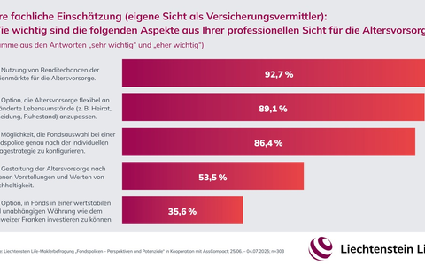 Altersvorsorge mit Fondspolicen: Rendite hat Priorität / Liechtenstein Life-Maklerbefragung - Foto: presseportal.de