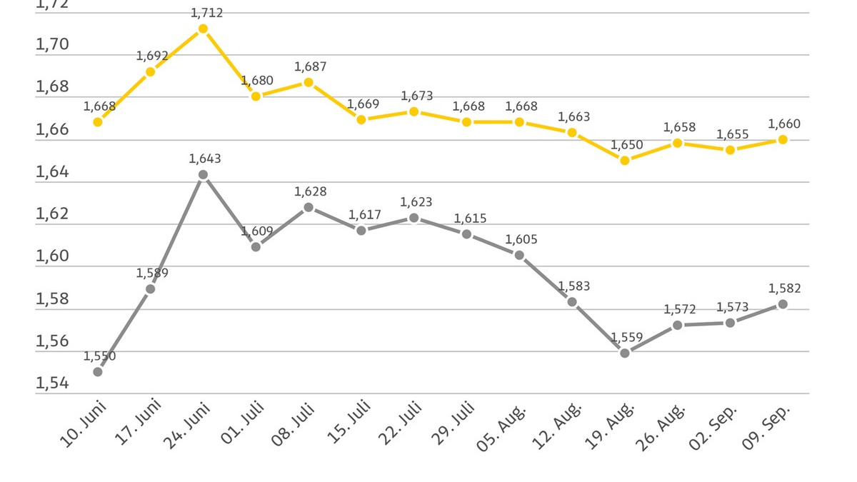 Tanken wieder etwas teurer / Super E10 und Diesel steigen im Vergleich zur Vorwoche / Ölpreis deutlich niedriger - Foto: presseportal.de