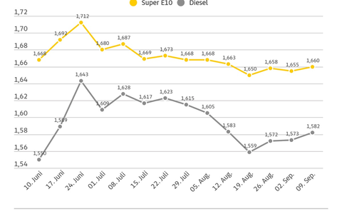 Tanken wieder etwas teurer / Super E10 und Diesel steigen im Vergleich zur Vorwoche / Ölpreis deutlich niedriger - Foto: presseportal.de