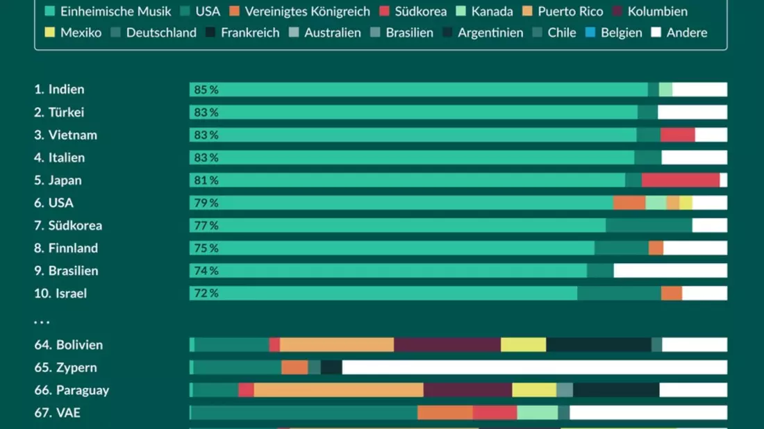 Hip-Hop dominiert Deutschlands Spotify-Charts, Techno spielt nur Nebenrolle - Bild: presseportal.de