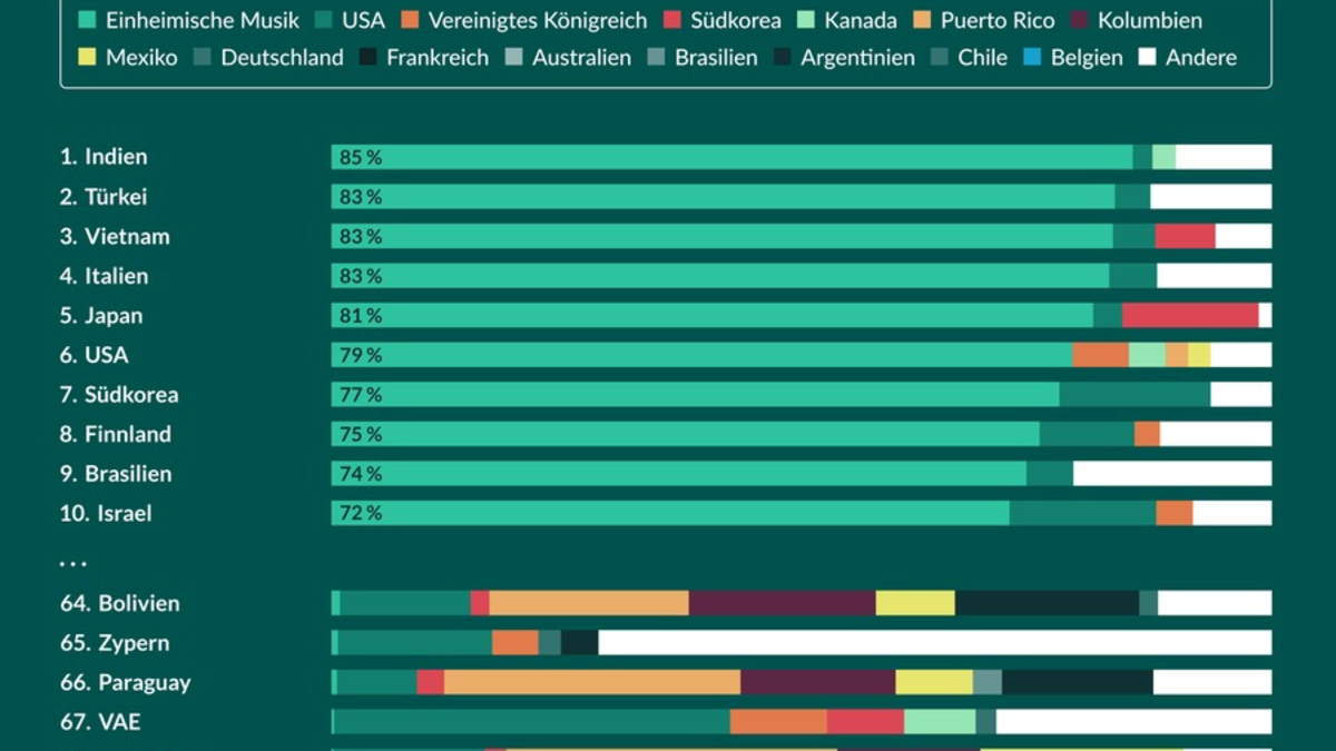 Hip-Hop dominiert Deutschlands Spotify-Charts, Techno spielt nur Nebenrolle - Foto: presseportal.de