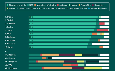 Hip-Hop dominiert Deutschlands Spotify-Charts, Techno spielt nur Nebenrolle - Foto: presseportal.de