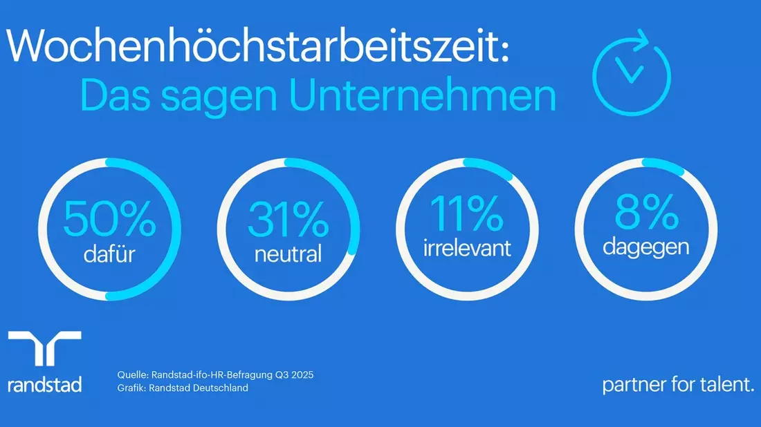 Jedes zweite Unternehmen befürwortet Wochenhöchstarbeitszeit - vor allem Industrie und Großbetriebe - Bild: presseportal.de
