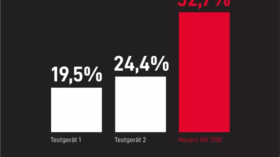 Bestwerte im unabhängigen Labortest: Nexaro NR 1700 überzeugt mit Staubaufnahme auf Teppichboden - Bild: presseportal.de