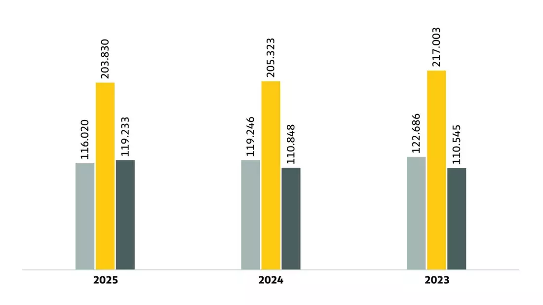 ADAC Sommerstaubilanz 2025 / 3.000 Staus weniger als in den letzten Sommerferien / Staureichstes Wochenende Anfang August - Bild: presseportal.de