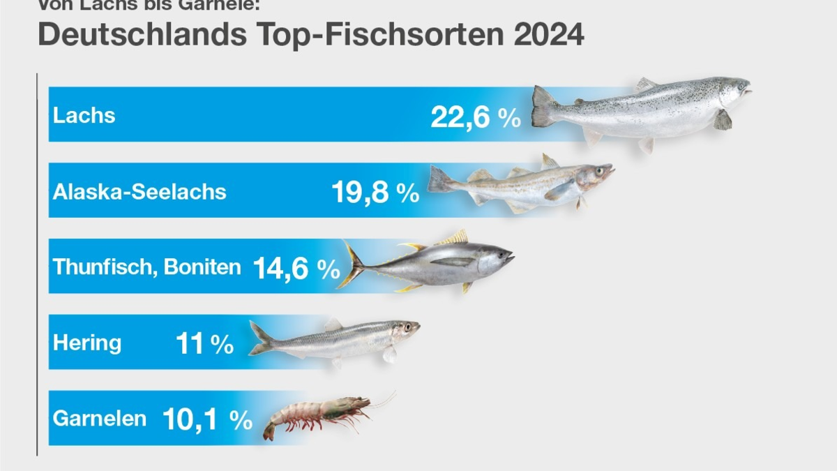 Fischkonsum in Deutschland bleibt stabil / Hamburg an der Spitze - Foto: presseportal.de