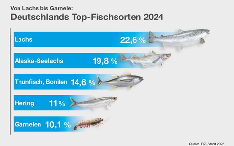 Fischkonsum in Deutschland bleibt stabil / Hamburg an der Spitze - Foto: presseportal.de