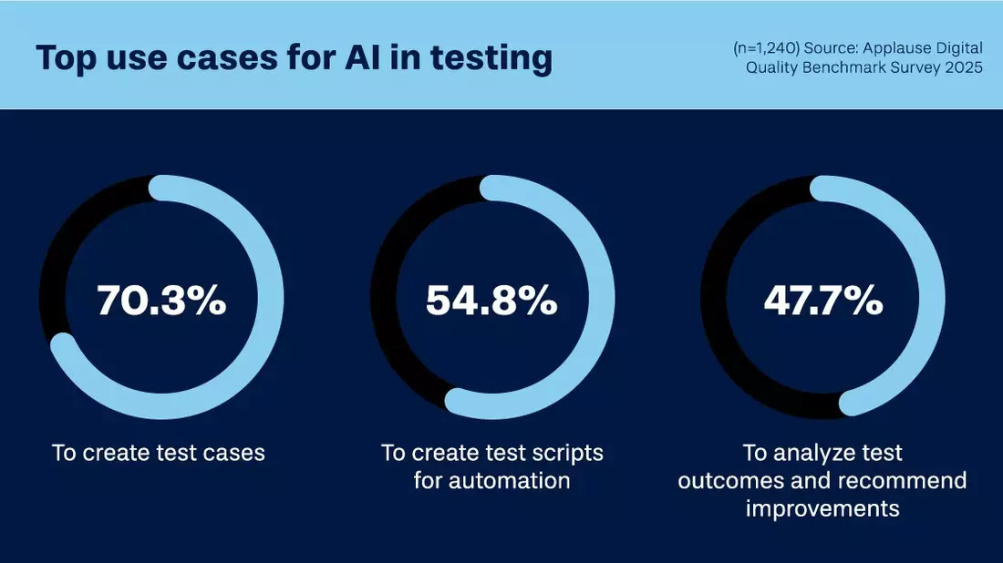 Über die Hälfte der Unternehmen nutzt KI beim Testen von Software - Bild: presseportal.de