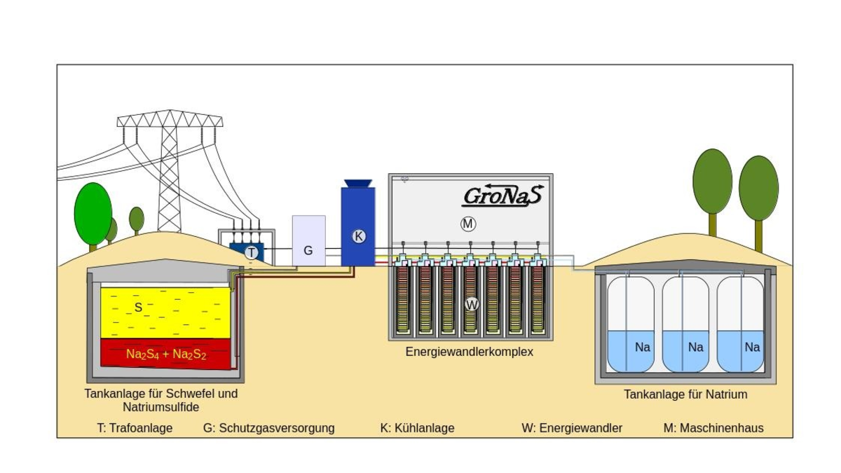 GroNaS-Stromspeicher: Die Energiewende wird zum Selbstläufer - Foto: presseportal.de