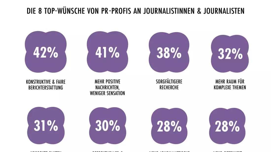 Wunschzettel an den Journalismus: Die wichtigsten Anliegen der PR-Profis - Bild: presseportal.de