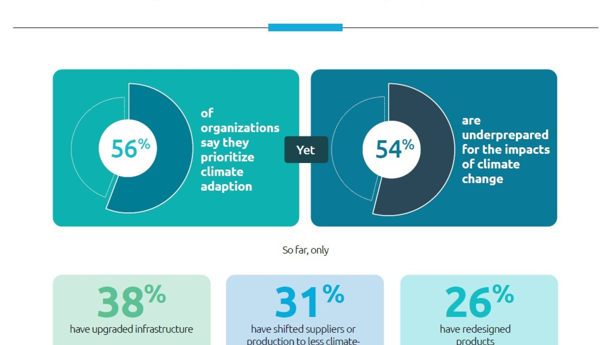 Nachhaltigkeit als Zukunftsstrategie: Unternehmen investieren verstärkt in Umweltmaßnahmen - doch konkrete Klimaanpassung bleibt ausbaufähig - Foto: presseportal.de