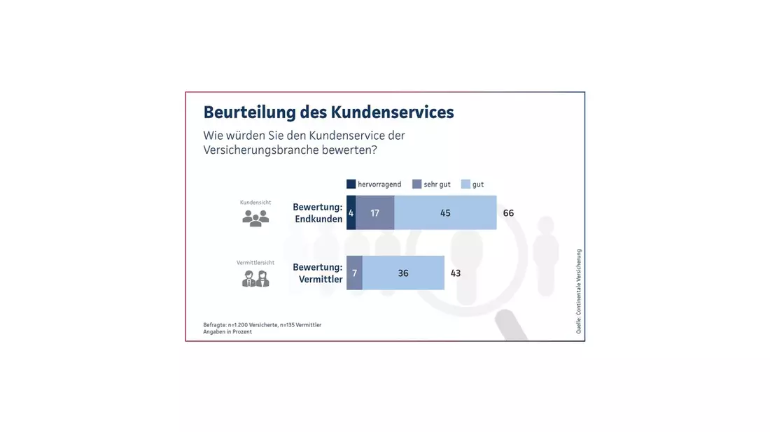 Continentale-Studie 2025: Kundenservice - Wie Versicherte ticken und was Vermittler denken - Bild: presseportal.de