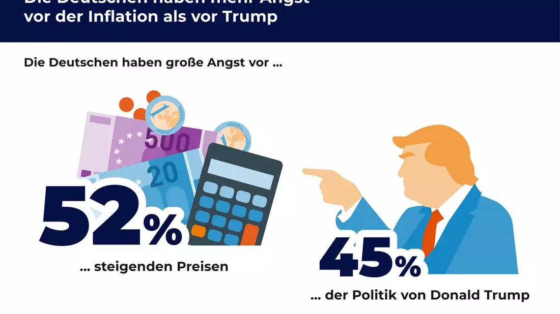 R+V-Studie: Die Deutschen haben mehr Angst vor der Inflation als vor Trump - Bild: presseportal.de