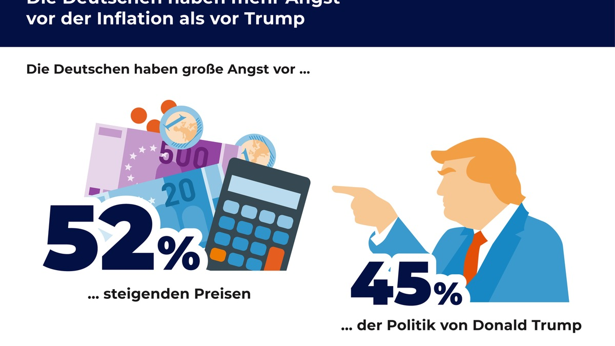 R+V-Studie: Die Deutschen haben mehr Angst vor der Inflation als vor Trump - Foto: presseportal.de