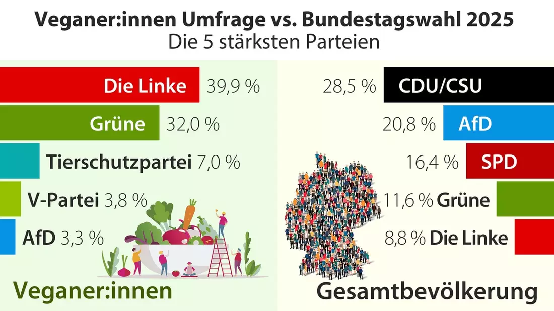 Umfrage: Politische Welten zwischen Veganer:innen und Allgemeinbevölkerung - Bild: presseportal.de