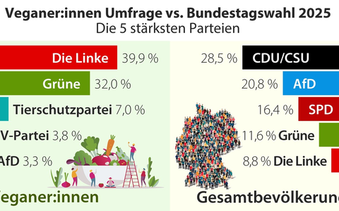 Umfrage: Politische Welten zwischen Veganer:innen und Allgemeinbevölkerung - Foto: presseportal.de