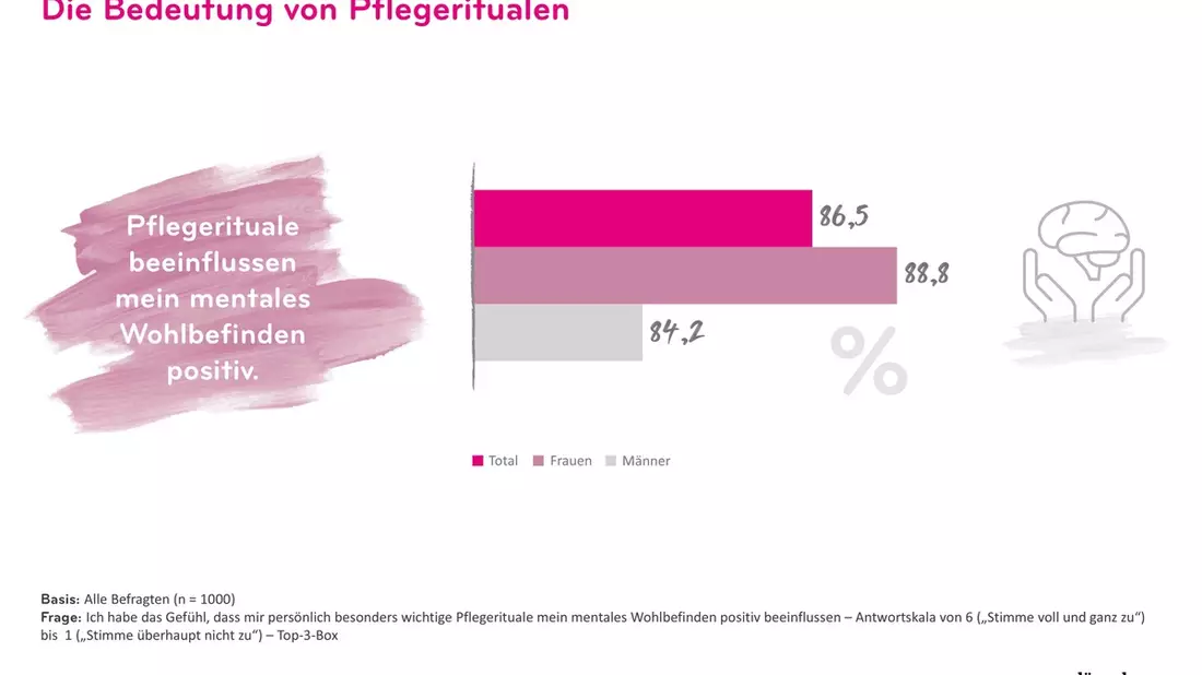 Wenn Stress den Ton angibt: IKW-Umfrage zu Mental Health, Selbsthilfe und warum Kosmetik mehr bedeutet als Pflege - Bild: presseportal.de