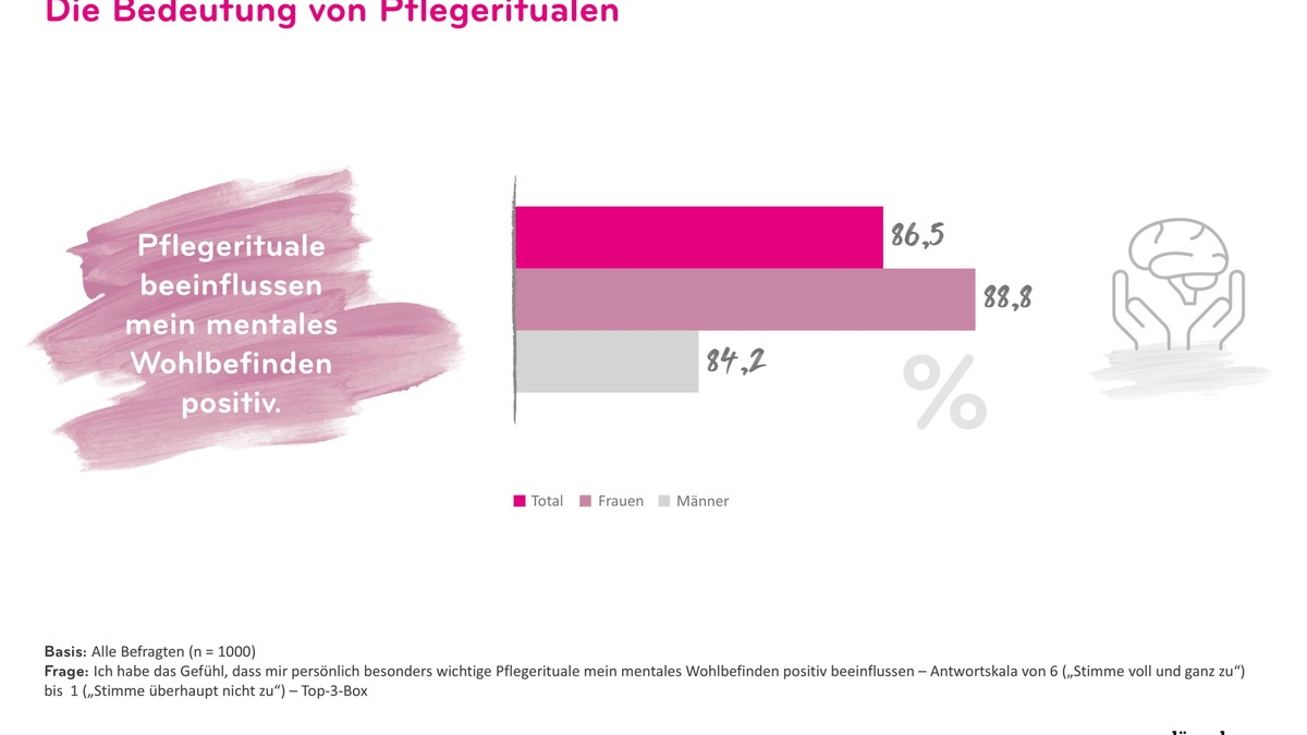 Wenn Stress den Ton angibt: IKW-Umfrage zu Mental Health, Selbsthilfe und warum Kosmetik mehr bedeutet als Pflege - Foto: presseportal.de