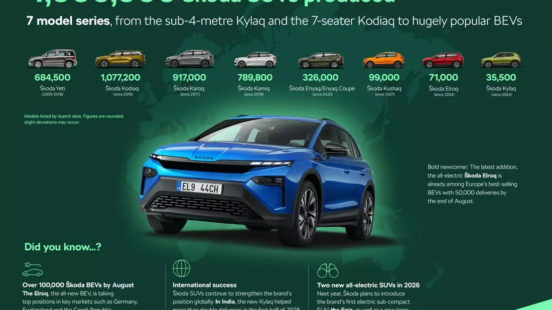 Vier Millionen SUVs gebaut, sieben Modellreihen: Škoda Autos bislang breiteste SUV-Palette - Bild: presseportal.de