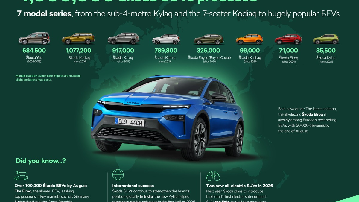 Vier Millionen SUVs gebaut, sieben Modellreihen: Škoda Autos bislang breiteste SUV-Palette - Foto: presseportal.de