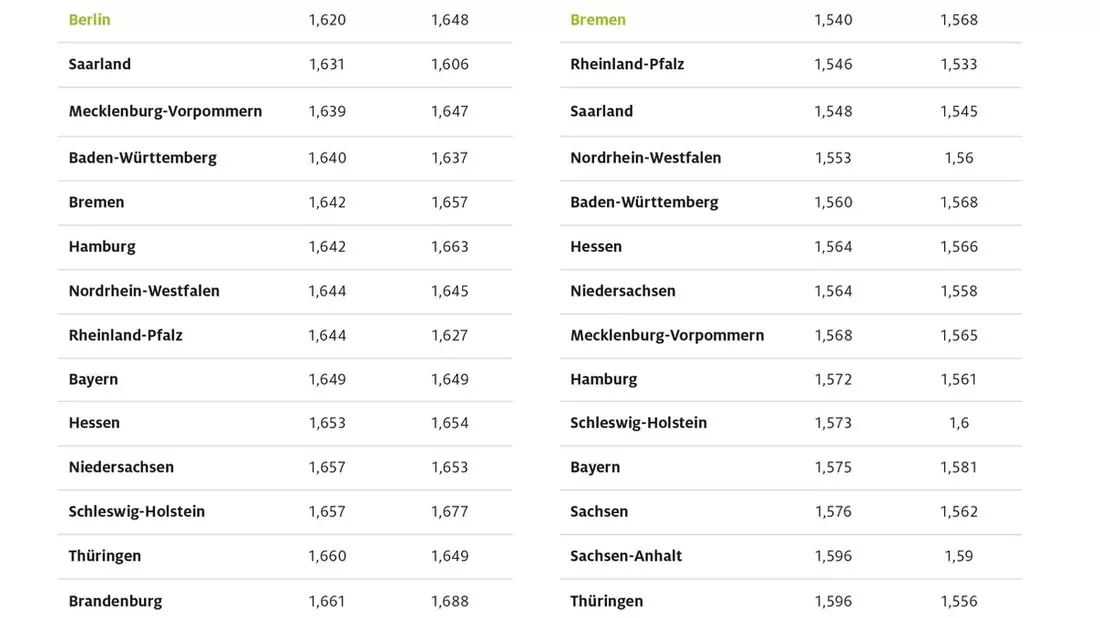 Berlin und Bremen beim Tanken am billigsten / Aktuelle ADAC Auswertung der Kraftstoffpreise: Sachsen und Brandenburg teuerste Bundesländer / Preisunterschied bei Super E10 weniger als fünf Cent - Bild: presseportal.de