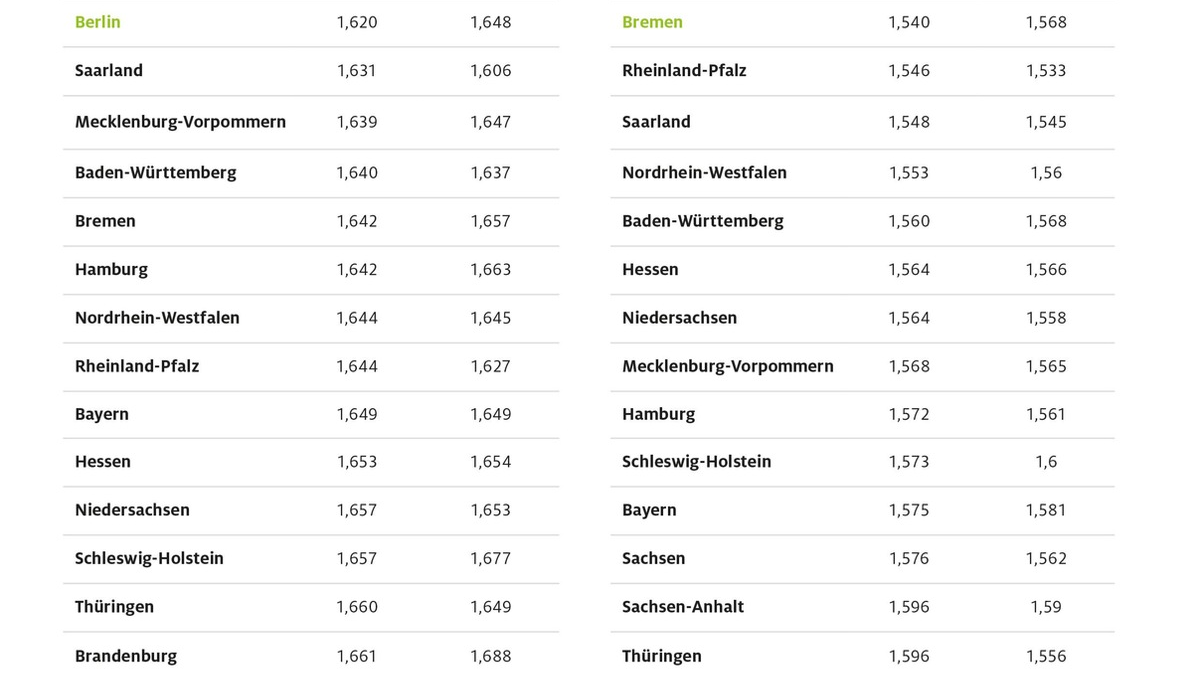 Berlin und Bremen beim Tanken am billigsten / Aktuelle ADAC Auswertung der Kraftstoffpreise: Sachsen und Brandenburg teuerste Bundesländer / Preisunterschied bei Super E10 weniger als fünf Cent - Foto: presseportal.de