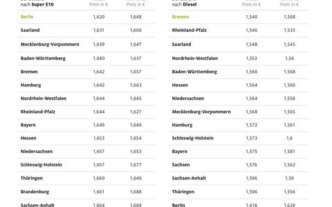 Berlin und Bremen beim Tanken am billigsten / Aktuelle ADAC Auswertung der Kraftstoffpreise: Sachsen und Brandenburg teuerste Bundesländer / Preisunterschied bei Super E10 weniger als fünf Cent - Foto: presseportal.de