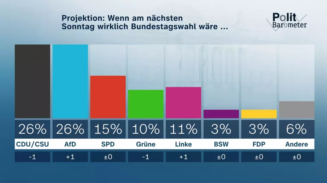 ZDF-Politbarometer September II 2025 / Projektion: Union und AfD erstmals gleichauf / Bundeshaushalt: Knappe Mehrheit für Aufnahme sehr hoher Schulden - Bild: presseportal.de