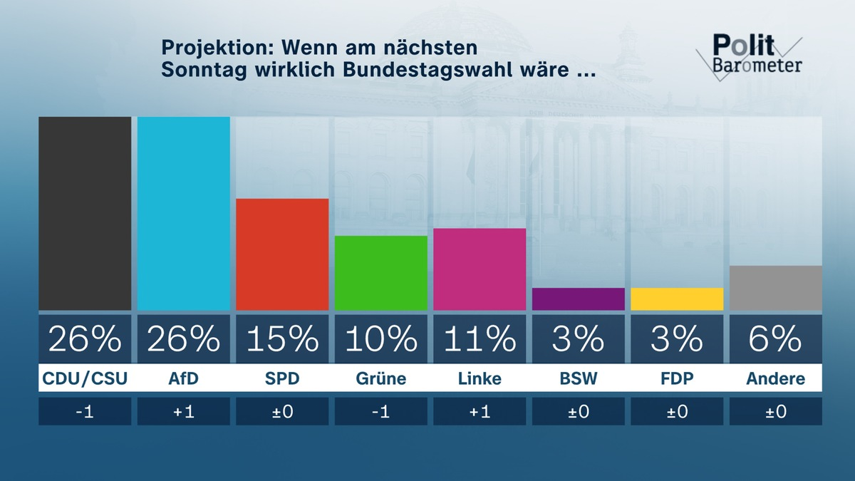ZDF-Politbarometer September II 2025 / Projektion: Union und AfD erstmals gleichauf / Bundeshaushalt: Knappe Mehrheit für Aufnahme sehr hoher Schulden - Foto: presseportal.de