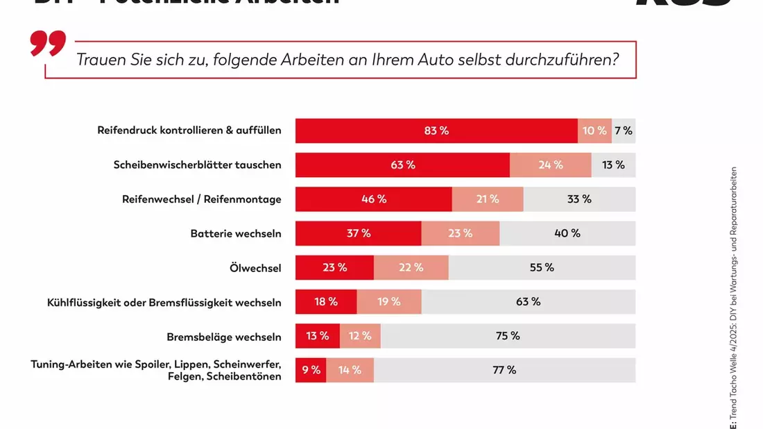 KÜS Trend-Tacho: Do it yourself bei Autofahrern nur bei Kleinigkeiten gefragt - Bild: presseportal.de