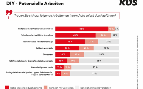 KÜS Trend-Tacho: Do it yourself bei Autofahrern nur bei Kleinigkeiten gefragt - Foto: presseportal.de