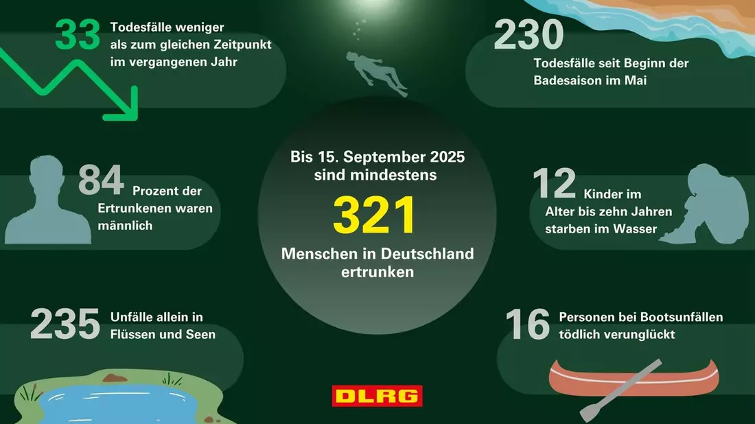 DLRG Bilanz zum Ende des Sommers: weniger Menschen ertrunken als im Vorjahr - Bild: presseportal.de