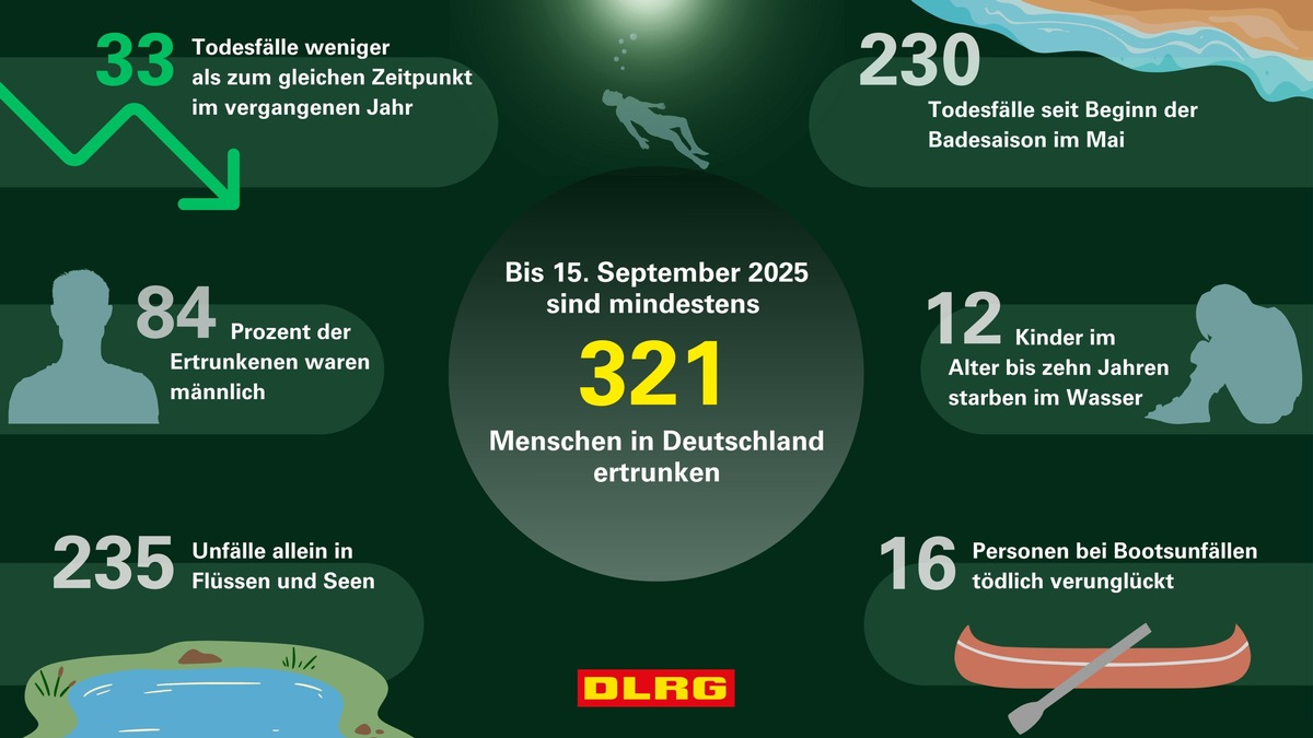 DLRG Bilanz zum Ende des Sommers: weniger Menschen ertrunken als im Vorjahr - Foto: presseportal.de