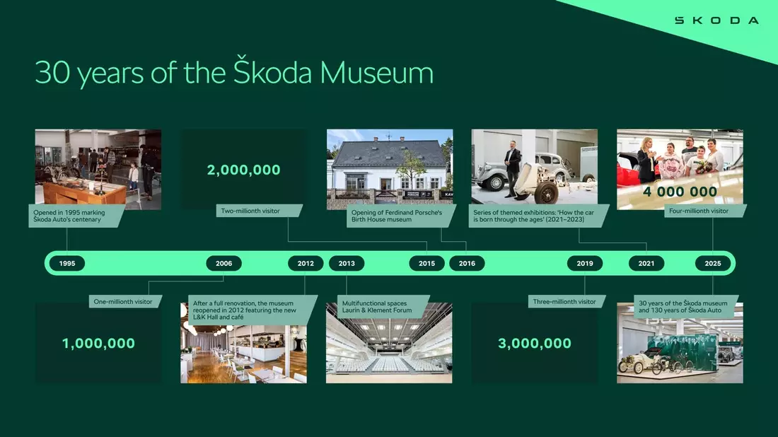30 Jahre Škoda Museum: Heimat der traditionsreichen Geschichte, des Erbes und der Zukunft des Unternehmens - Bild: presseportal.de