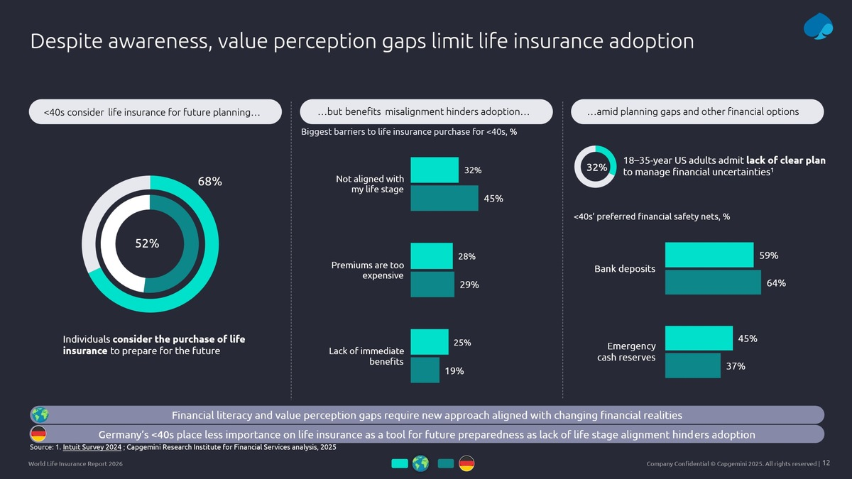 Studie zeigt: Millennials und Gen Z verzichten zunehmend auf Lebensversicherungen - Foto: presseportal.de