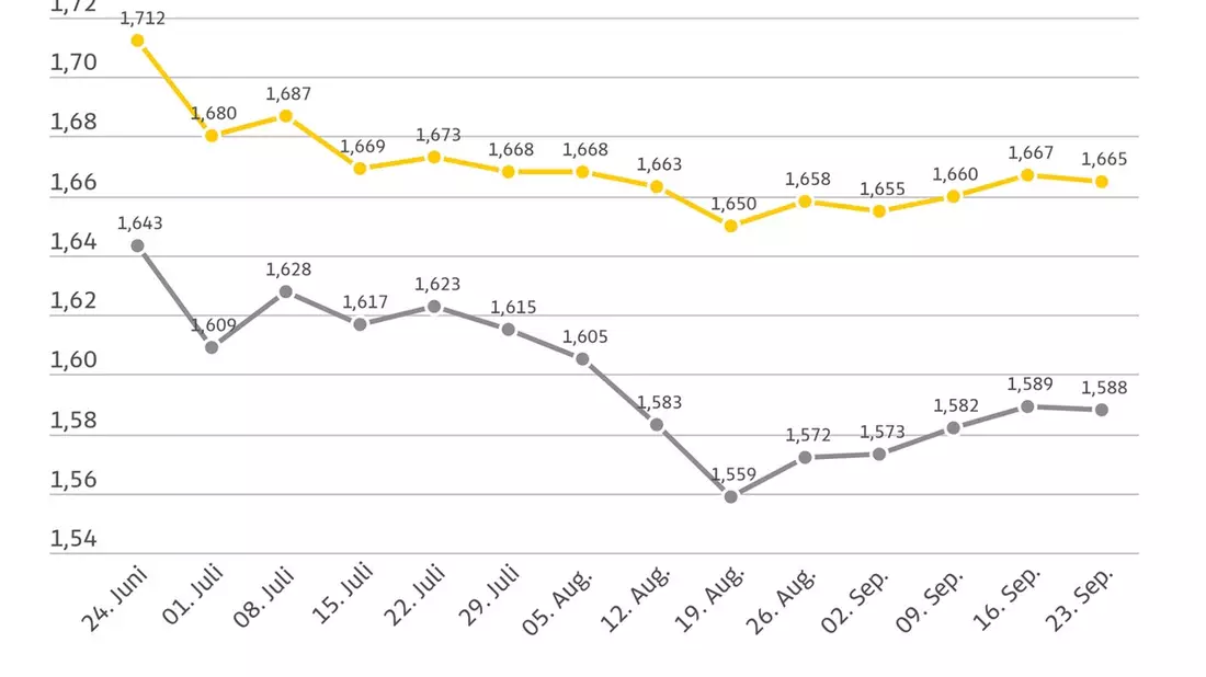 Kraftstoffpreise im Vergleich zur Vorwoche nahezu unverändert / Rohölpreis verharrt bei 68 US-Dollar je Barrel / Diesel nur noch 7,7 Cent je Liter günstiger - Bild: presseportal.de