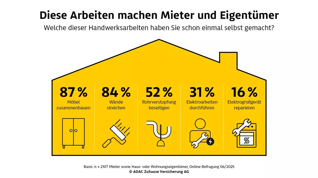 Umfrage: Drei Viertel halten Handwerker für zu teuer und packen selbst an - Bild: presseportal.de