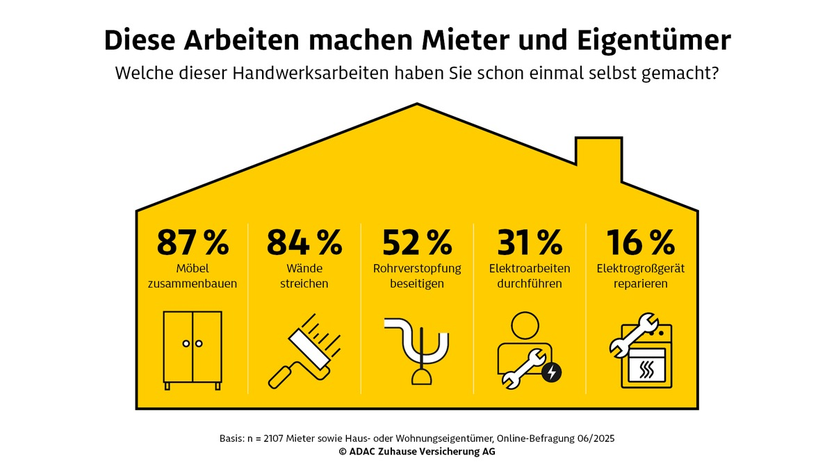 Umfrage: Drei Viertel halten Handwerker für zu teuer und packen selbst an - Foto: presseportal.de