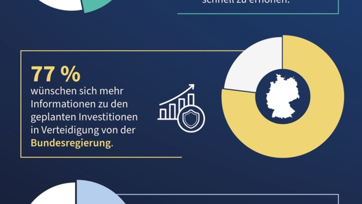 Studie: Hälfte der Deutschen beurteilt Fortschritte bei Verteidigungsfähigkeit skeptisch / Politik und Unternehmen erfüllen das Informationsbedürfnis der Bundesbürger:innen zu wenig - Foto: presseportal.de