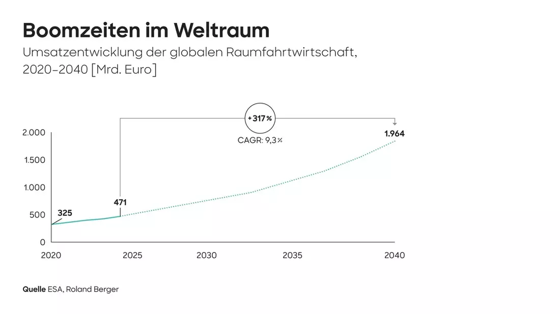 Innovation schafft Wachstum: Raumfahrt ist Schlüssel für die Zukunft der deutschen Industrie - Bild: presseportal.de