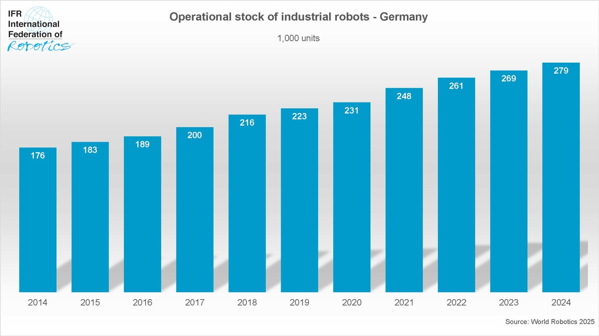 Deutschland ist Spitzenreiter bei Fabrik-Robotern in Europa - Foto: presseportal.de